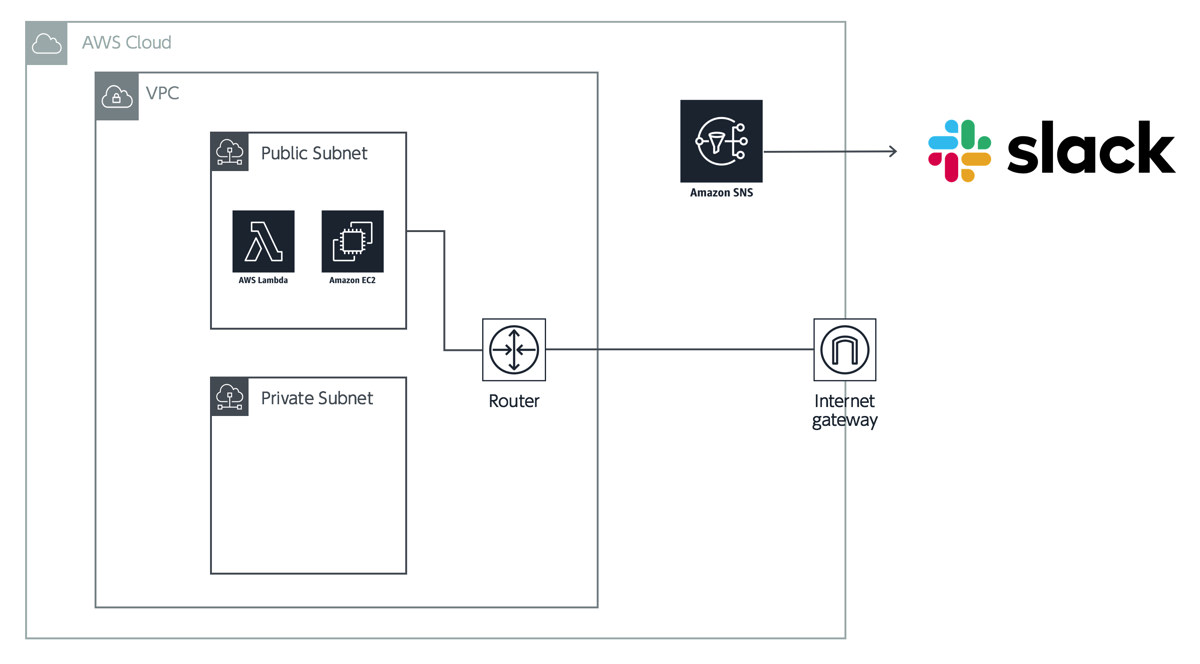 Lambda on pubic subnet