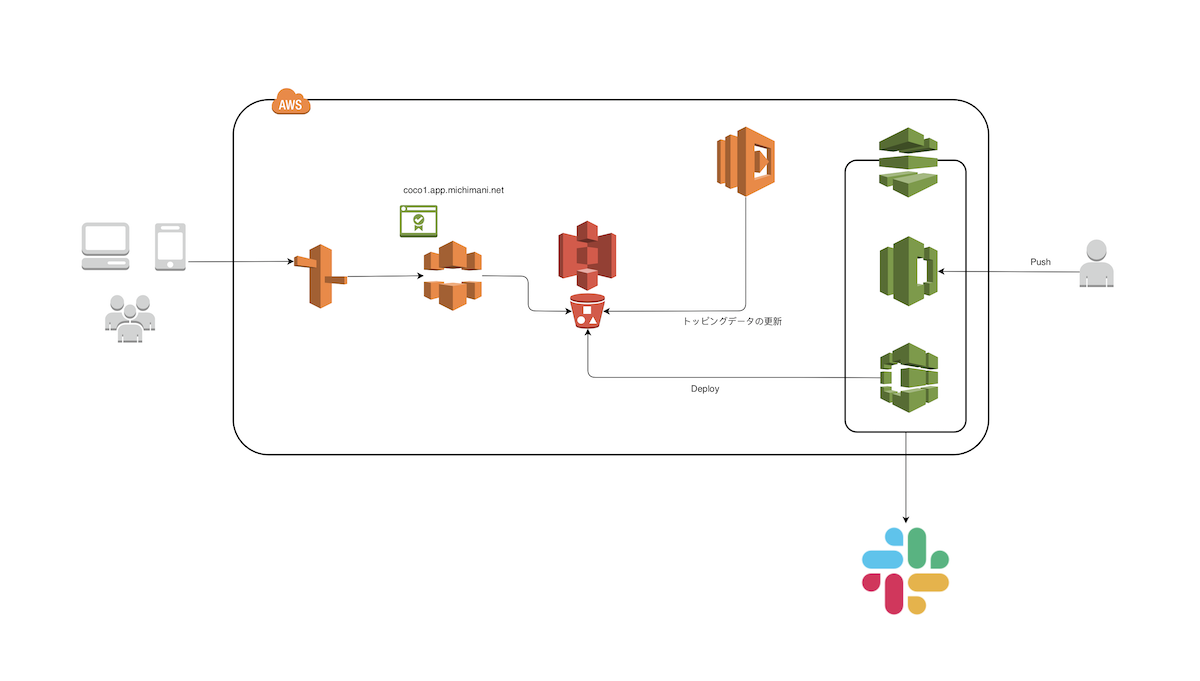 ココイチ注文料金簡易カリキュレータ 構成図