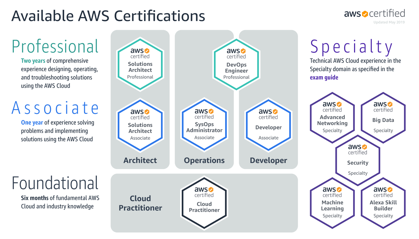 AWS Certified Roadmap