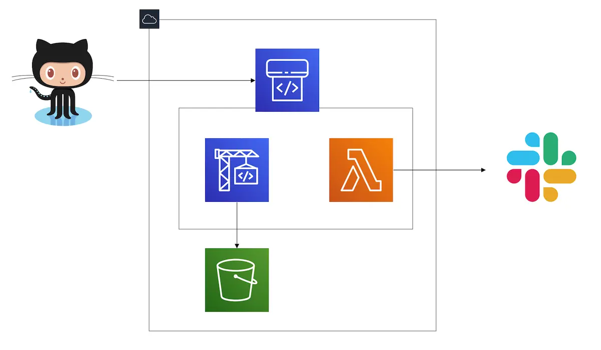 CodePipeline architecture