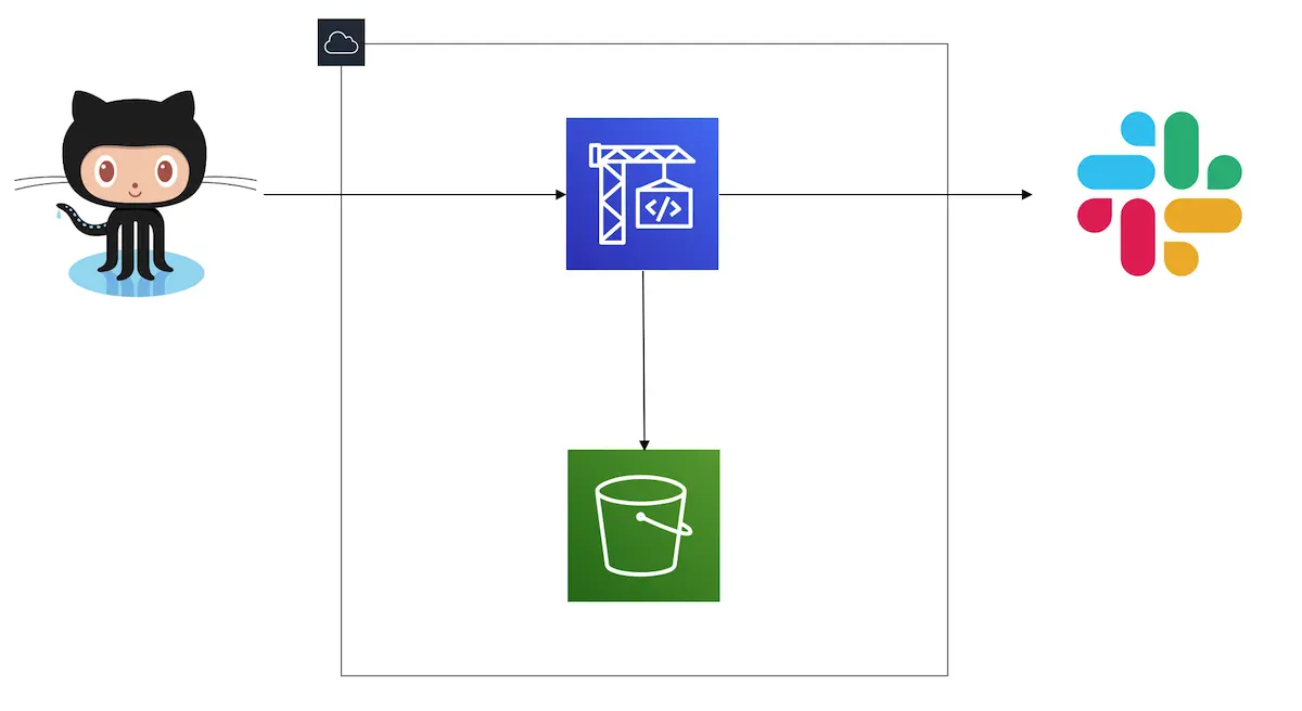 CodePipeline architecture