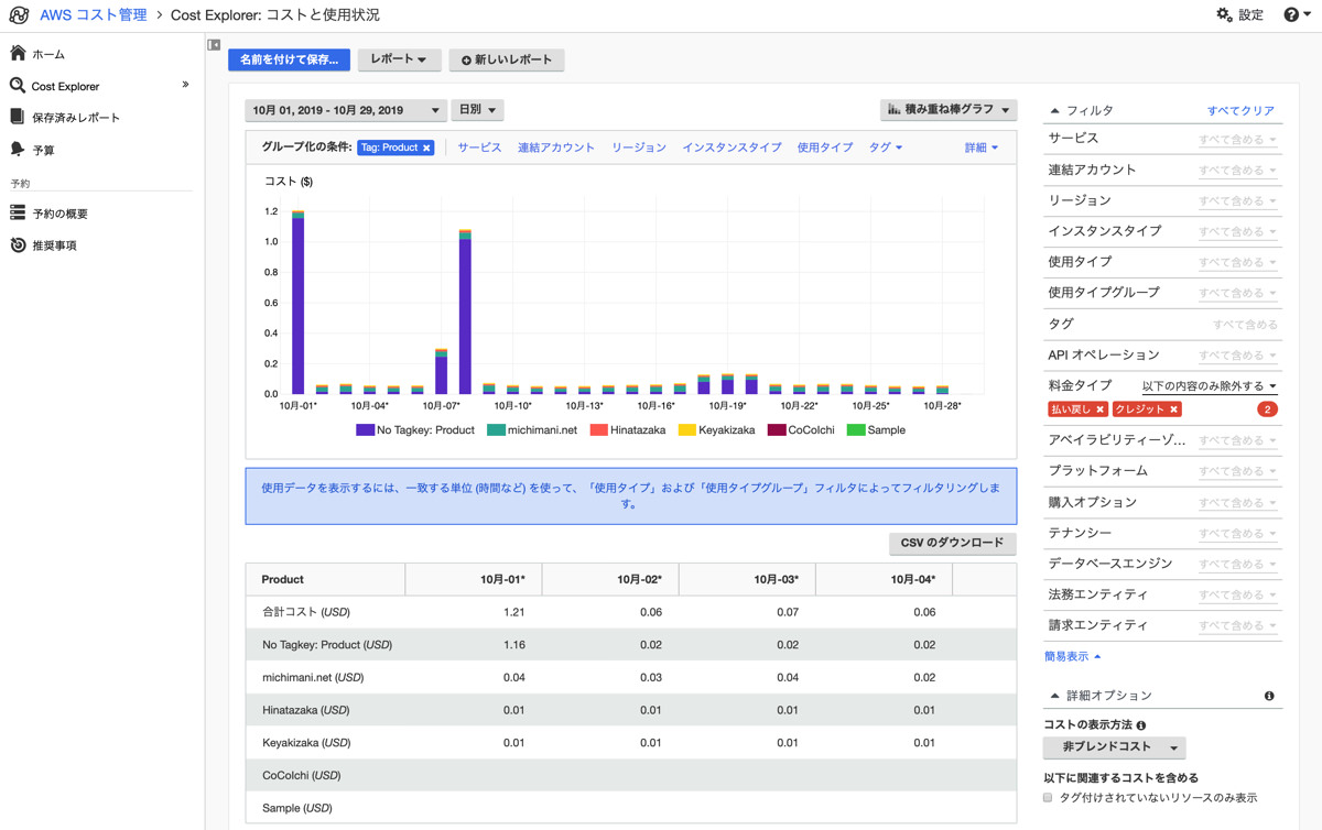 AWS Cost Explorer tag cost