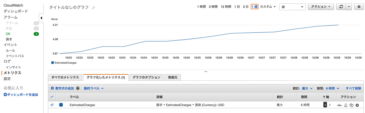 CloudWatch EstimatedCharges