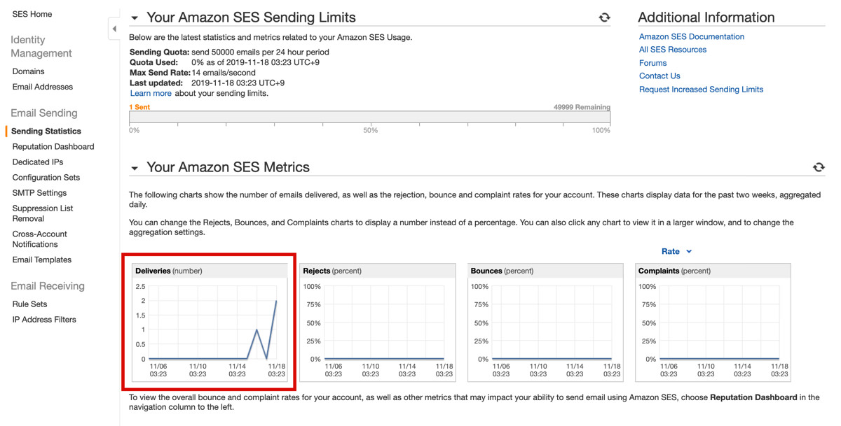 Amazon SES Sending Statistics