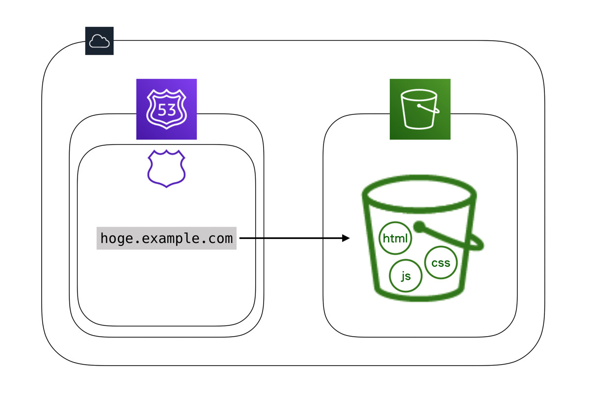 Static Website Hosting on S3