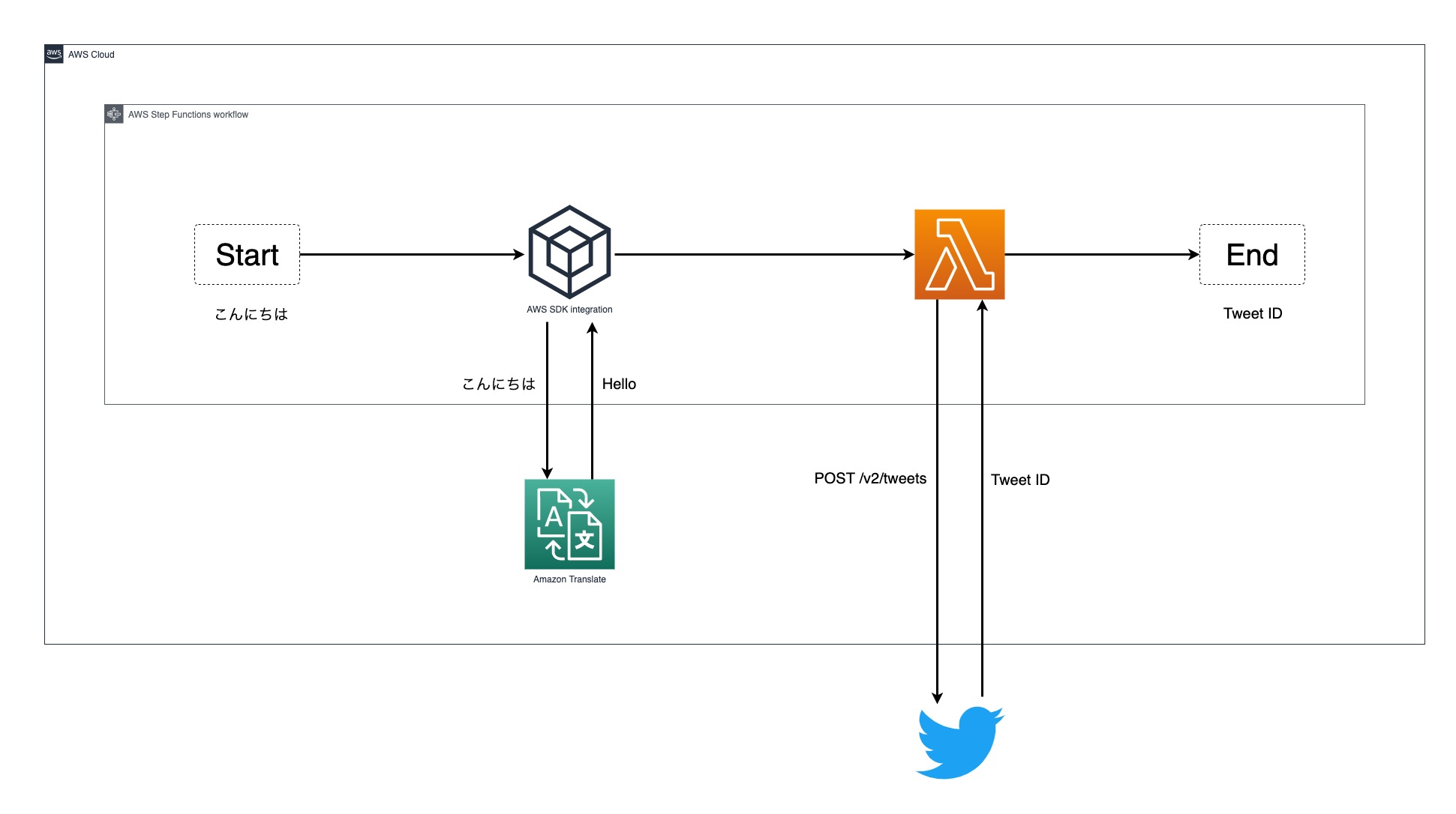 AWS Step Functions Workflow with Lambda Functions