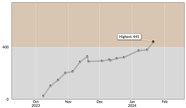 2024-01-20 時点のAtCoder Profile