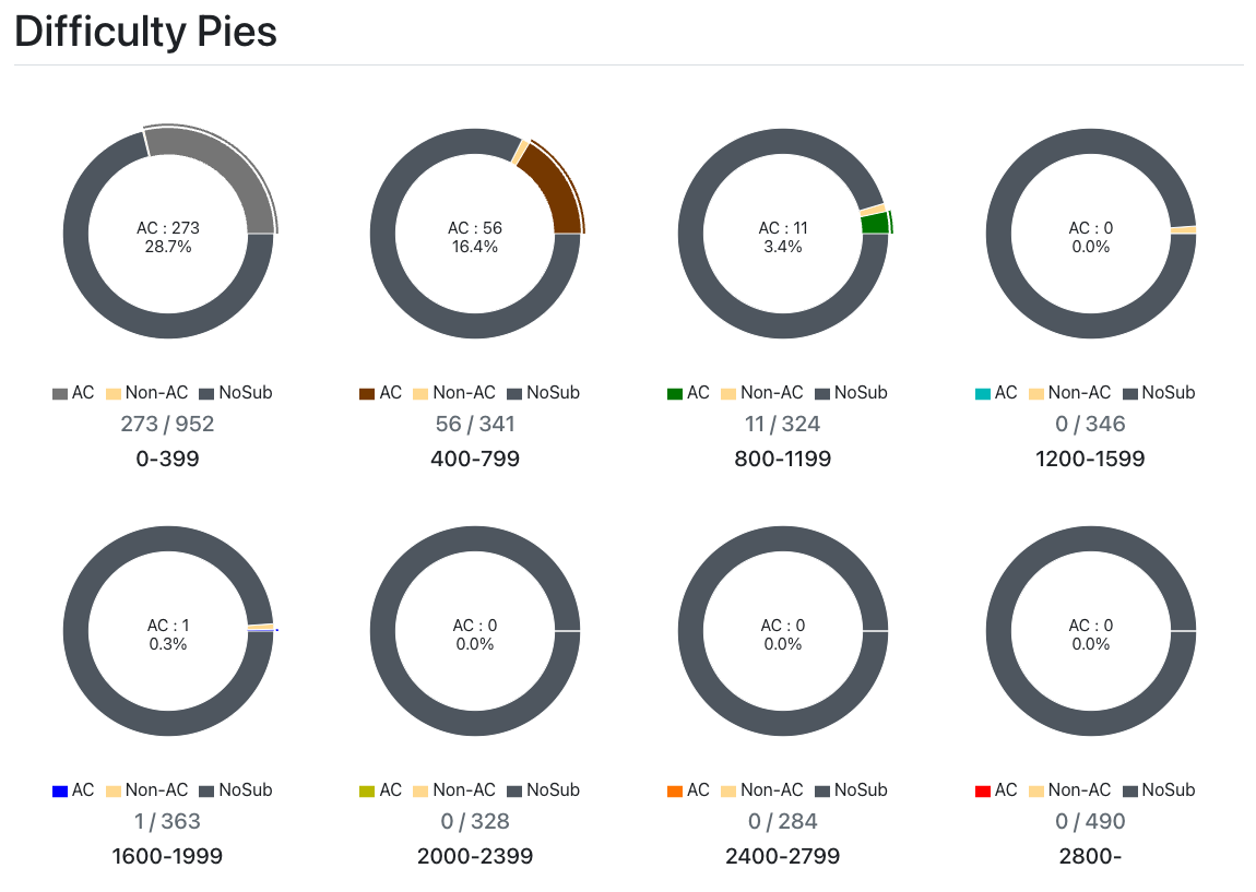 2024-01-20 時点の AC Difficulty Pies