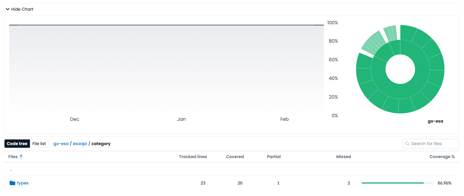 Go 1.21 でのカバレッジ