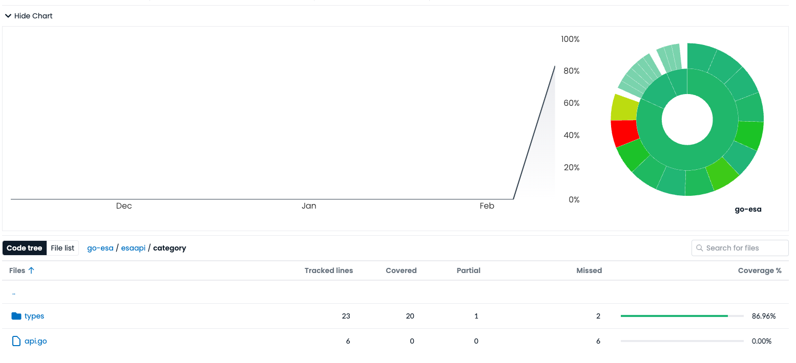 Go 1.22 でのカバレッジ