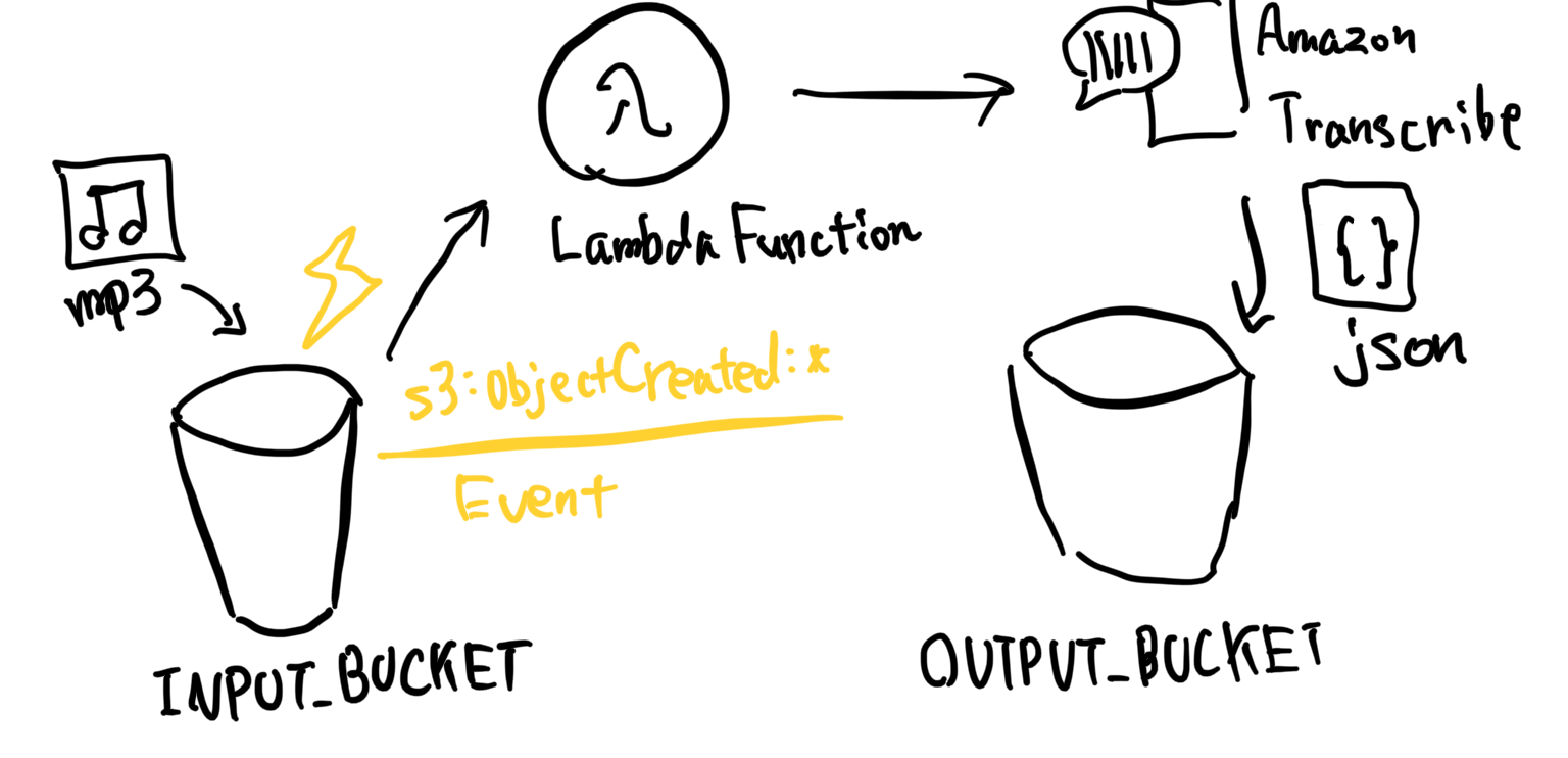 S3 event notification