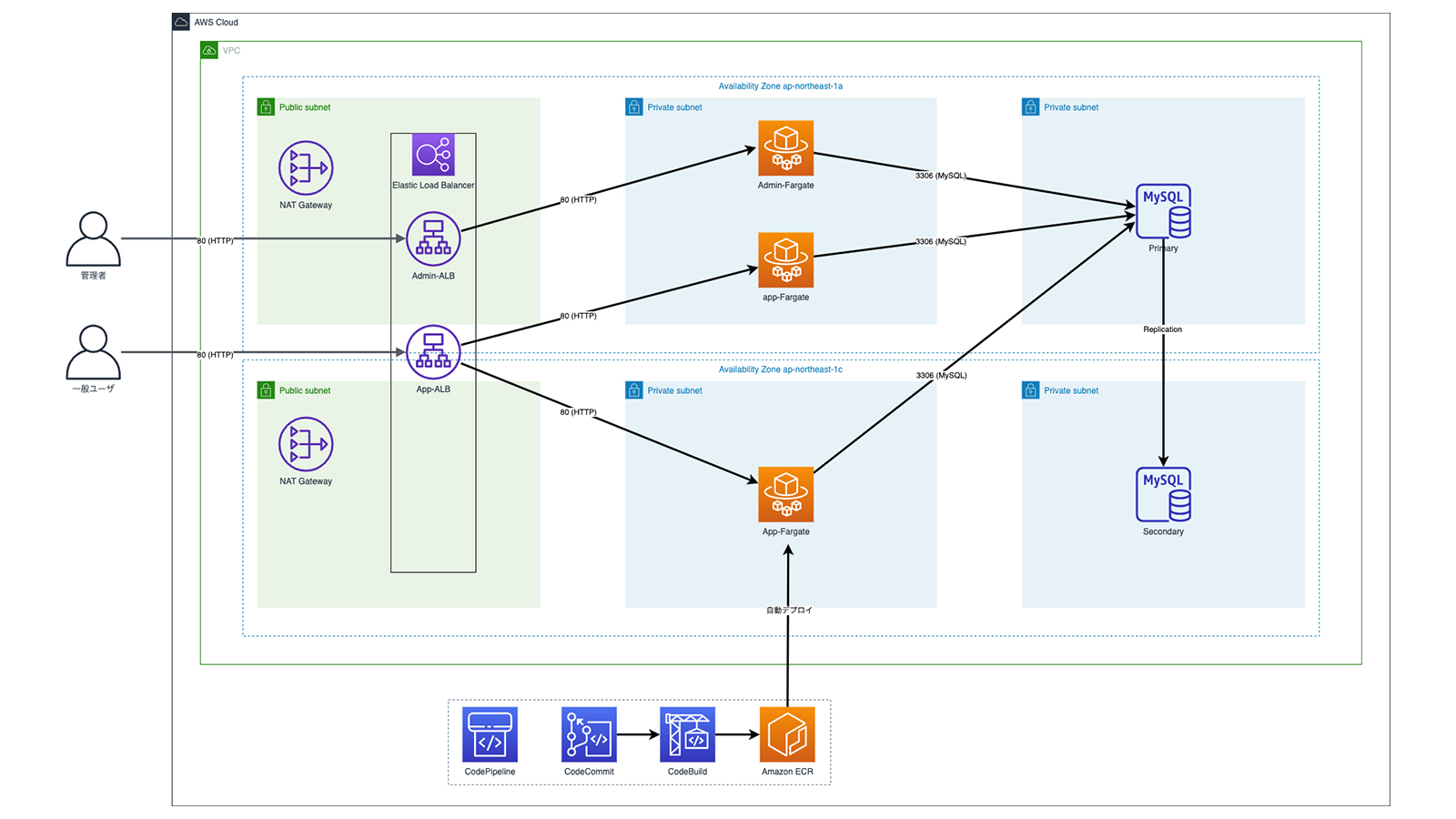 Web application on AWS