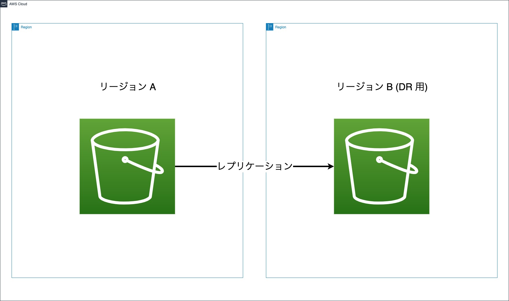DR backup and restore