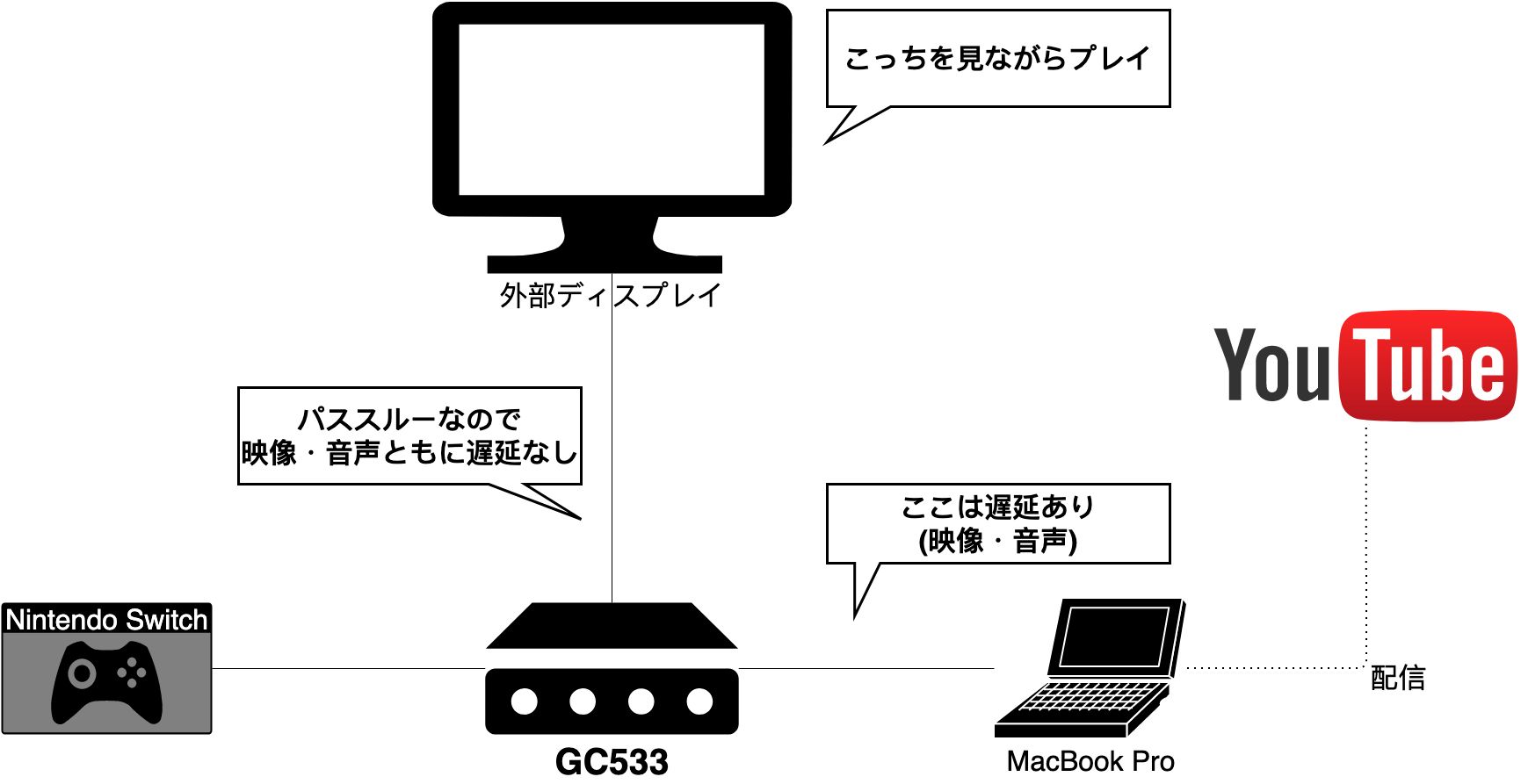 GC553 接続